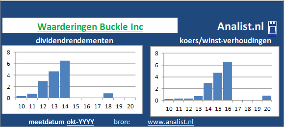 dividenden/><BR><p>Het bedrijf  keerde vijf jaar haar aandeelhouders dividenden uit. Sinds 2015 ligt het gemiddelde dividendrendement op 148,2 procent. </p></p><p class=